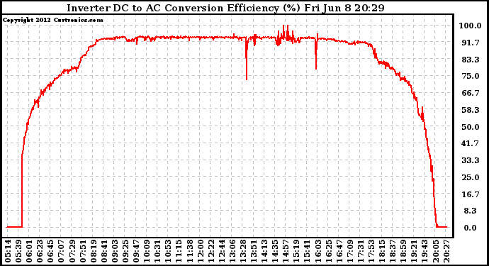 Solar PV/Inverter Performance Inverter DC to AC Conversion Efficiency