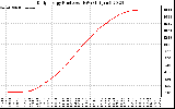 Solar PV/Inverter Performance Daily Energy Production