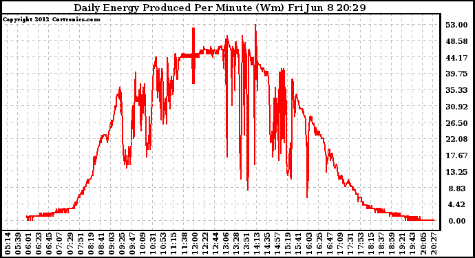 Solar PV/Inverter Performance Daily Energy Production Per Minute