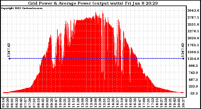 Solar PV/Inverter Performance Inverter Power Output