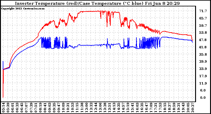 Solar PV/Inverter Performance Inverter Operating Temperature