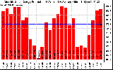 Milwaukee Solar Powered Home Monthly Production