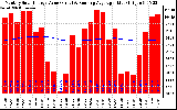 Milwaukee Solar Powered Home Monthly Production Value Running Average