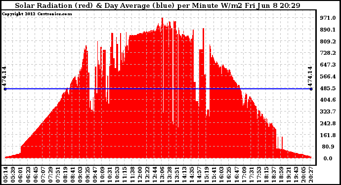 Solar PV/Inverter Performance Solar Radiation & Day Average per Minute