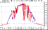 Solar PV/Inverter Performance Photovoltaic Panel Current Output