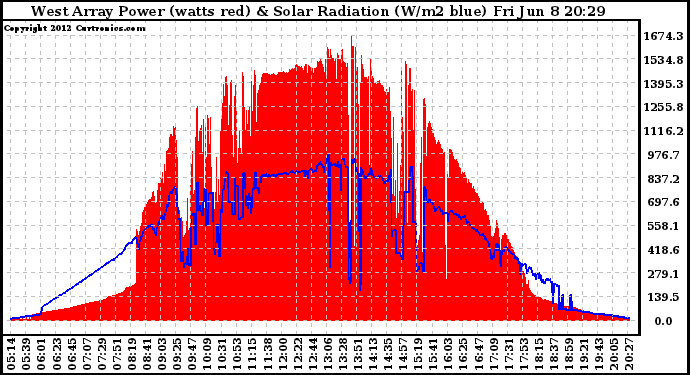 Solar PV/Inverter Performance West Array Power Output & Solar Radiation