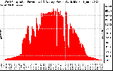 Solar PV/Inverter Performance West Array Actual & Average Power Output