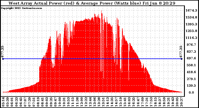 Solar PV/Inverter Performance West Array Actual & Average Power Output