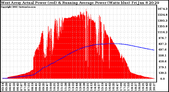 Solar PV/Inverter Performance West Array Actual & Running Average Power Output