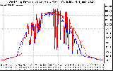 Solar PV/Inverter Performance Photovoltaic Panel Power Output