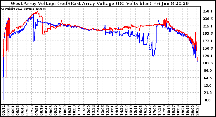 Solar PV/Inverter Performance Photovoltaic Panel Voltage Output