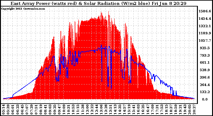 Solar PV/Inverter Performance East Array Power Output & Solar Radiation