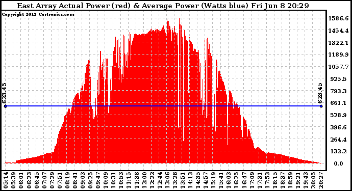 Solar PV/Inverter Performance East Array Actual & Average Power Output