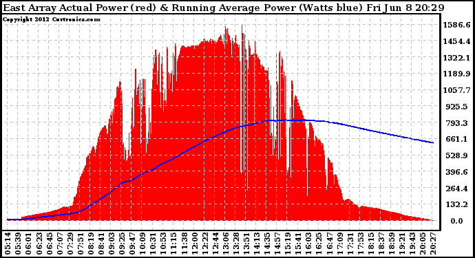 Solar PV/Inverter Performance East Array Actual & Running Average Power Output