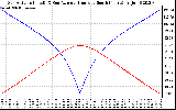 Solar PV/Inverter Performance Sun Altitude Angle & Azimuth Angle