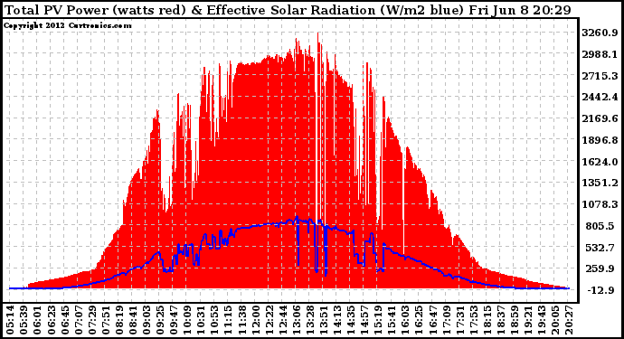 Solar PV/Inverter Performance Total PV Panel Power Output & Effective Solar Radiation