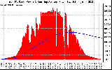 Solar PV/Inverter Performance Total PV Panel & Running Average Power Output