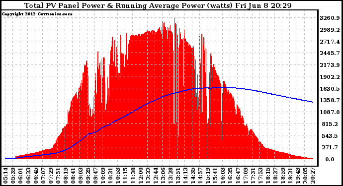 Solar PV/Inverter Performance Total PV Panel & Running Average Power Output