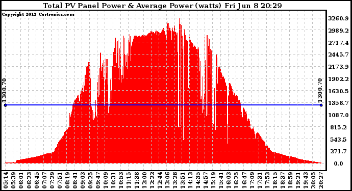 Solar PV/Inverter Performance Total PV Panel Power Output