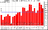 Milwaukee Solar Powered Home WeeklyProductionValue