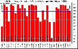 Solar PV/Inverter Performance Daily Solar Energy Production