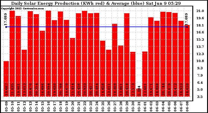 Solar PV/Inverter Performance Daily Solar Energy Production