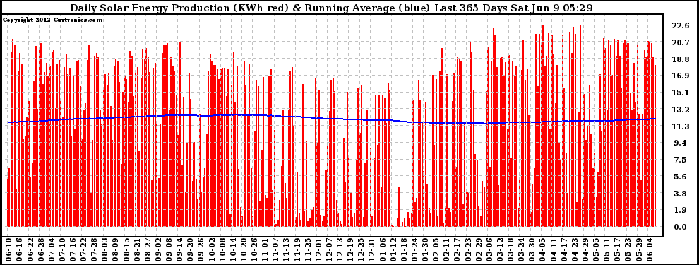 Solar PV/Inverter Performance Daily Solar Energy Production Running Average Last 365 Days