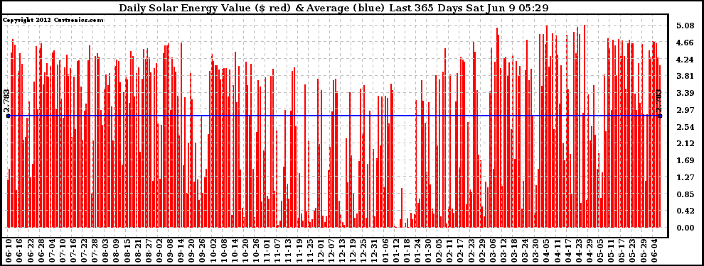 Solar PV/Inverter Performance Daily Solar Energy Production Value Last 365 Days