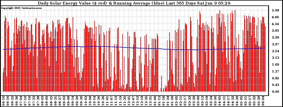 Solar PV/Inverter Performance Daily Solar Energy Production Value Running Average Last 365 Days