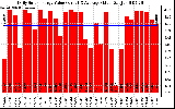 Solar PV/Inverter Performance Daily Solar Energy Production Value