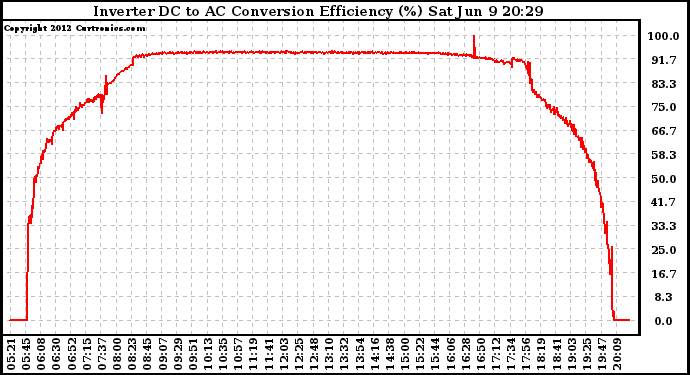 Solar PV/Inverter Performance Inverter DC to AC Conversion Efficiency