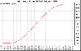 Solar PV/Inverter Performance Daily Energy Production