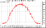 Solar PV/Inverter Performance Daily Energy Production Per Minute