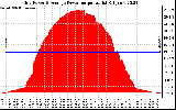 Solar PV/Inverter Performance Inverter Power Output