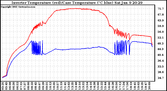 Solar PV/Inverter Performance Inverter Operating Temperature