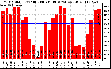 Milwaukee Solar Powered Home Monthly Production