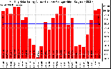 Solar PV/Inverter Performance Monthly Solar Energy Production Value