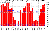 Milwaukee Solar Powered Home Monthly Production Value Running Average