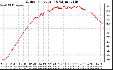 Solar PV/Inverter Performance Outdoor Temperature