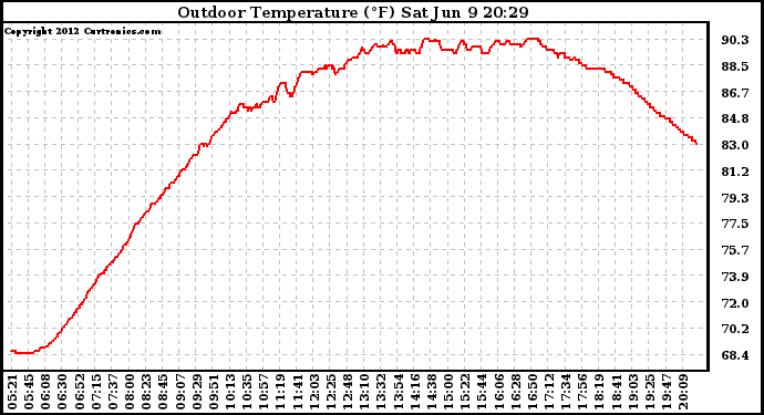 Solar PV/Inverter Performance Outdoor Temperature