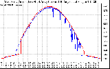 Solar PV/Inverter Performance Photovoltaic Panel Current Output