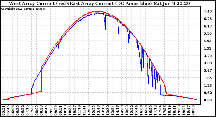 Solar PV/Inverter Performance Photovoltaic Panel Current Output