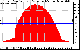 Solar PV/Inverter Performance West Array Actual & Average Power Output