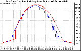 Solar PV/Inverter Performance Photovoltaic Panel Power Output