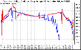 Solar PV/Inverter Performance Photovoltaic Panel Voltage Output