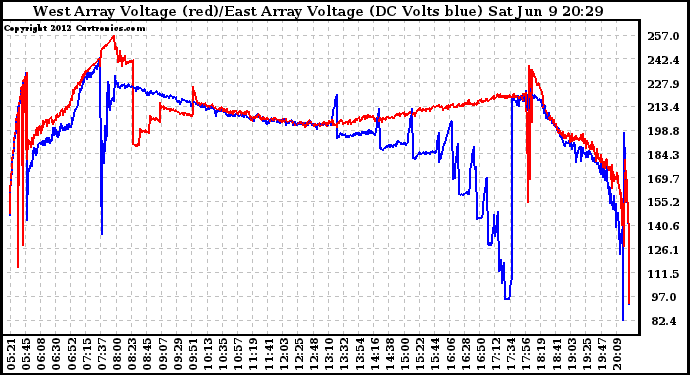 Solar PV/Inverter Performance Photovoltaic Panel Voltage Output