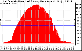 Solar PV/Inverter Performance East Array Actual & Average Power Output