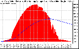 Solar PV/Inverter Performance East Array Actual & Running Average Power Output