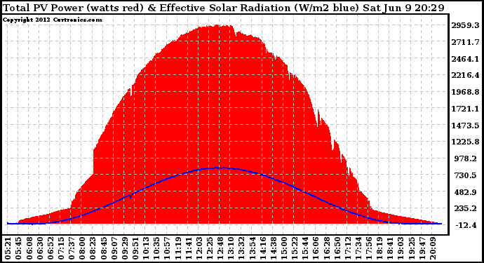 Solar PV/Inverter Performance Total PV Panel Power Output & Effective Solar Radiation