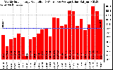 Solar PV/Inverter Performance Weekly Solar Energy Production